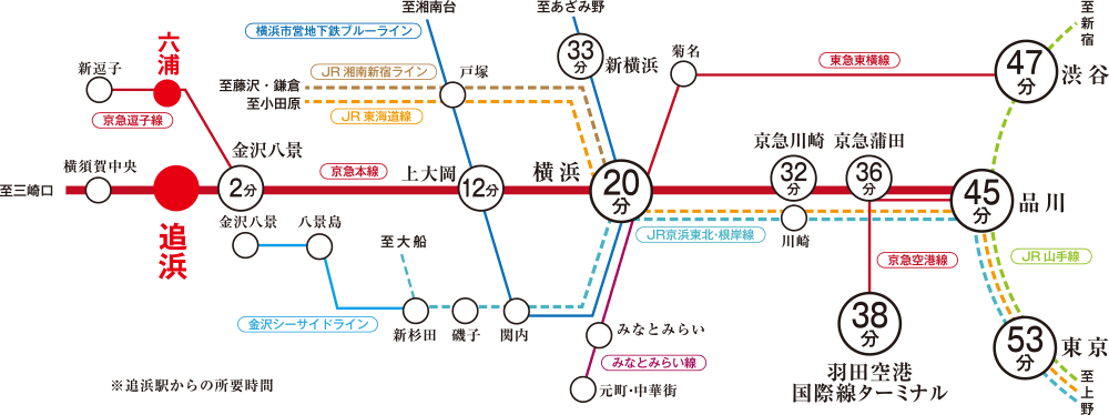 追浜駅からの所要時間